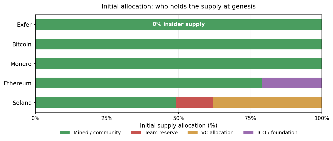 Initial supply allocation at genesis: Exfer vs other major chains