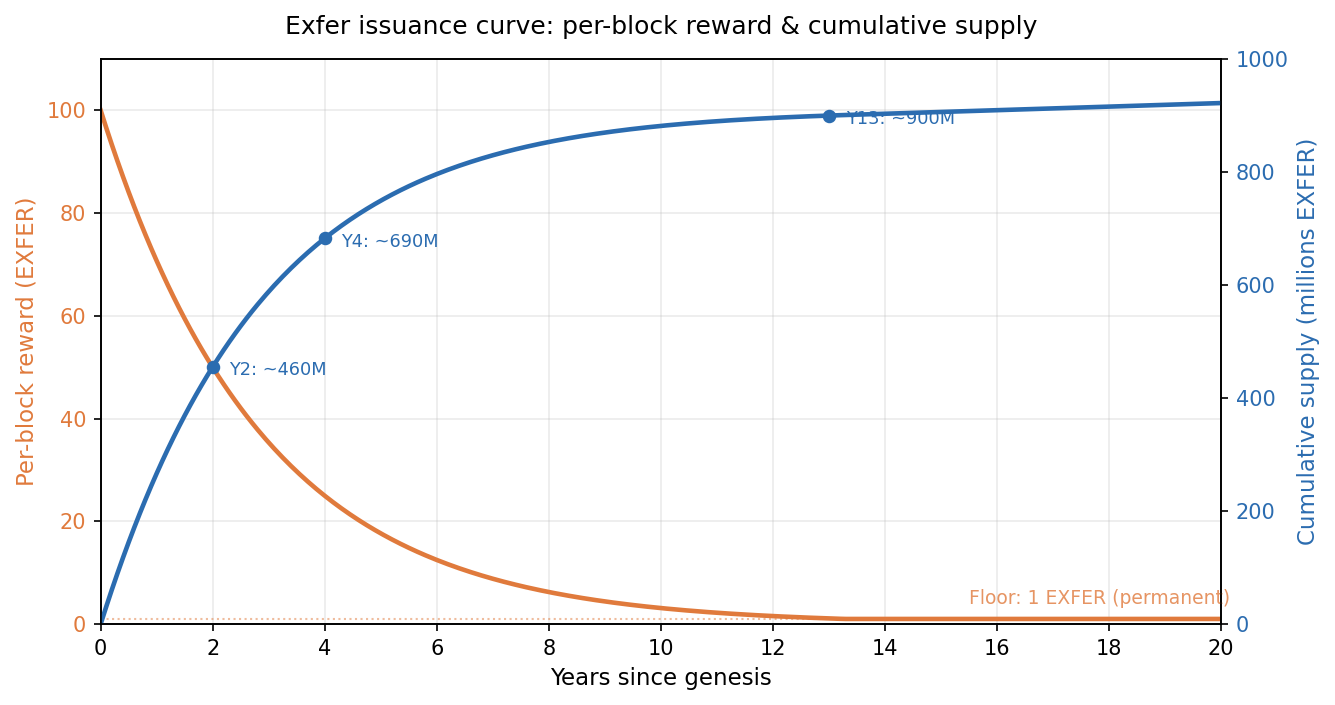 Exfer issuance curve: per-block reward and cumulative supply